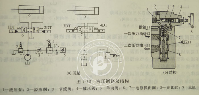 Parker柱塞泵減壓閥調(diào)速失靈壓力不降反升,怎么解決？